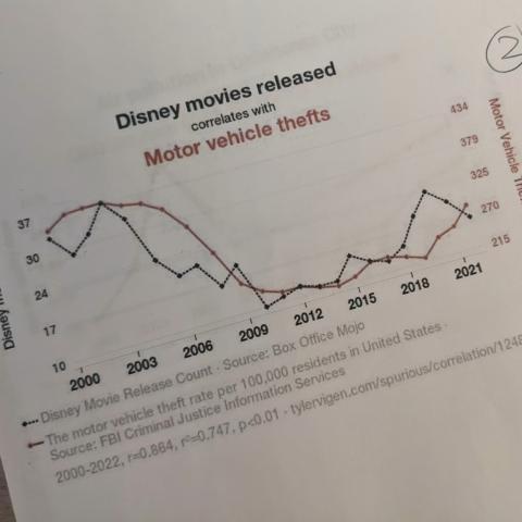 Graph showing correlation between Disney movie releases and vehicle thefts